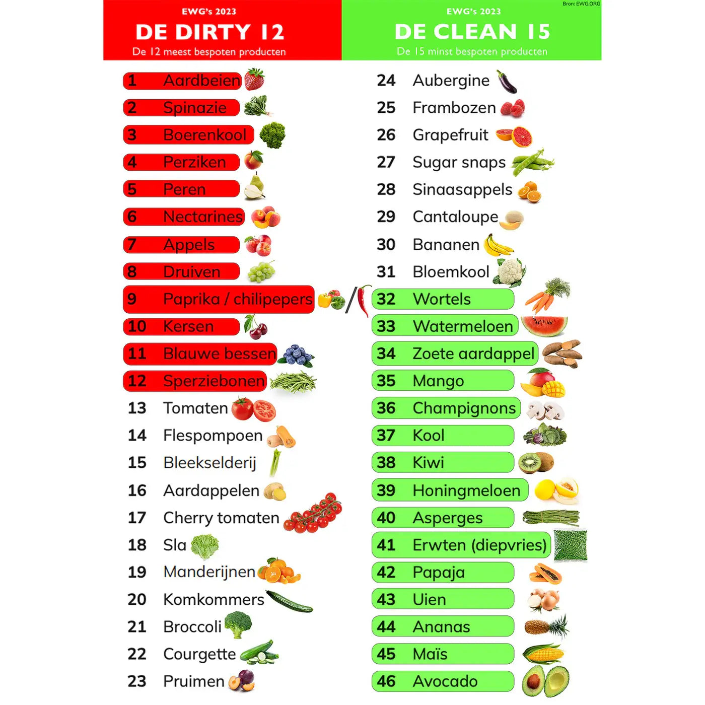Overzicht van meest en minst bespoten groente en fruit volgens de Dirty Dozen en Clean 15 lijst van 2023